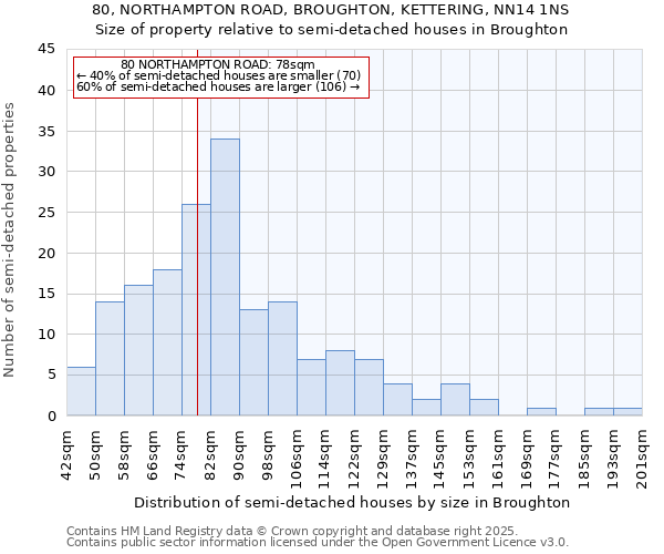 80, NORTHAMPTON ROAD, BROUGHTON, KETTERING, NN14 1NS: Size of property relative to detached houses in Broughton