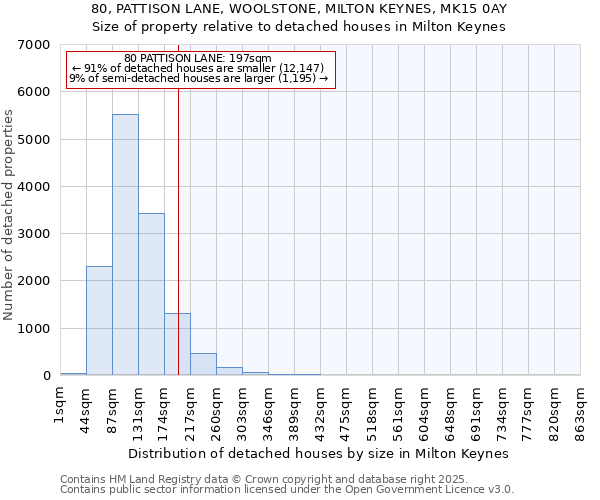 80, PATTISON LANE, WOOLSTONE, MILTON KEYNES, MK15 0AY: Size of property relative to detached houses in Milton Keynes