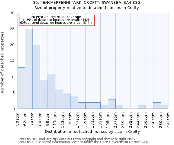 80, PENCAERFENNI PARK, CROFTY, SWANSEA, SA4 3SG: Size of property relative to detached houses in Crofty