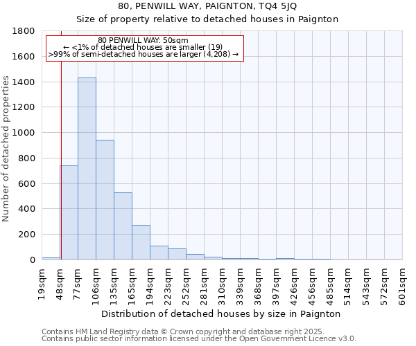 80, PENWILL WAY, PAIGNTON, TQ4 5JQ: Size of property relative to detached houses in Paignton