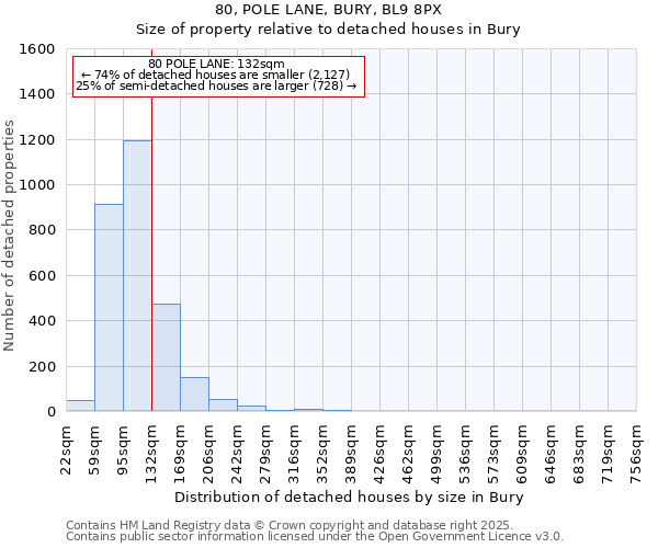 80, POLE LANE, BURY, BL9 8PX: Size of property relative to detached houses in Bury