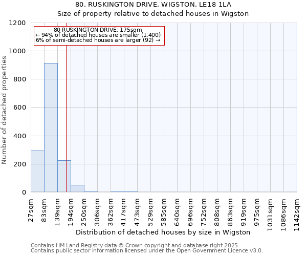 80, RUSKINGTON DRIVE, WIGSTON, LE18 1LA: Size of property relative to detached houses in Wigston