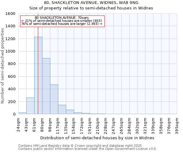 80, SHACKLETON AVENUE, WIDNES, WA8 9NG: Size of property relative to detached houses in Widnes