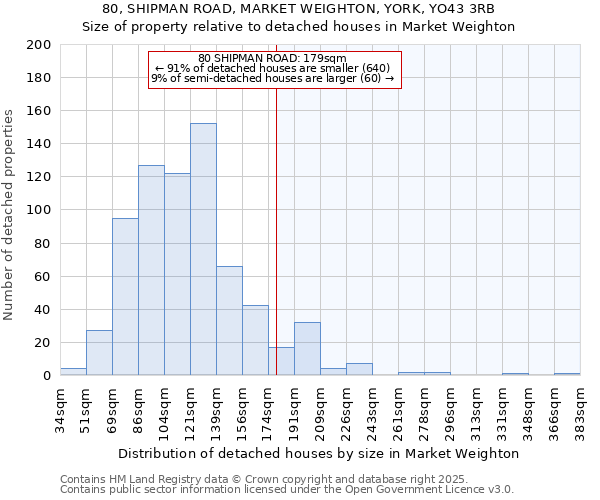 80, SHIPMAN ROAD, MARKET WEIGHTON, YORK, YO43 3RB: Size of property relative to detached houses in Market Weighton