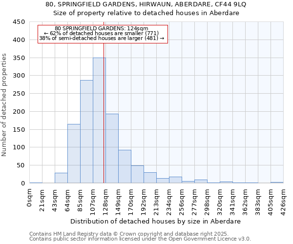 80, SPRINGFIELD GARDENS, HIRWAUN, ABERDARE, CF44 9LQ: Size of property relative to detached houses in Aberdare