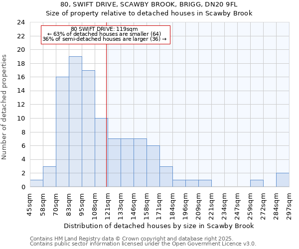 80, SWIFT DRIVE, SCAWBY BROOK, BRIGG, DN20 9FL: Size of property relative to detached houses in Scawby Brook