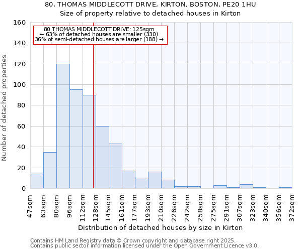 80, THOMAS MIDDLECOTT DRIVE, KIRTON, BOSTON, PE20 1HU: Size of property relative to detached houses in Kirton