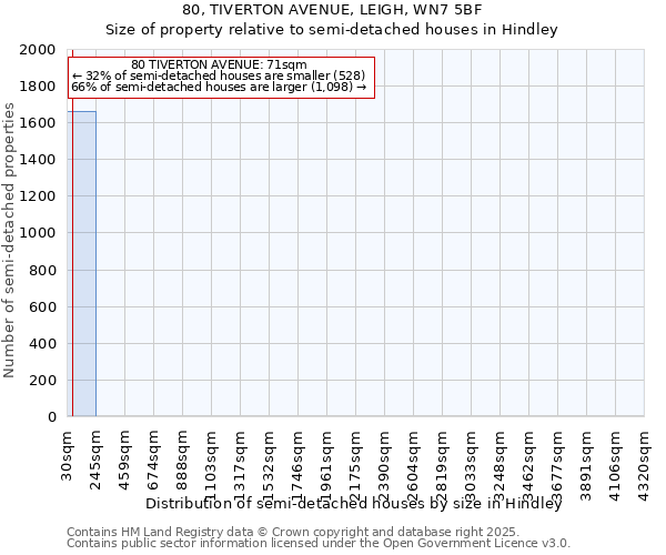 80, TIVERTON AVENUE, LEIGH, WN7 5BF: Size of property relative to detached houses in Hindley