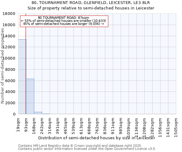 80, TOURNAMENT ROAD, GLENFIELD, LEICESTER, LE3 8LR: Size of property relative to detached houses in Leicester