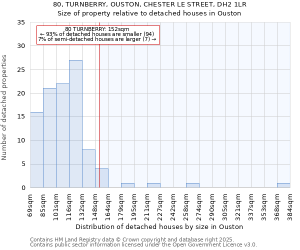 80, TURNBERRY, OUSTON, CHESTER LE STREET, DH2 1LR: Size of property relative to detached houses in Ouston