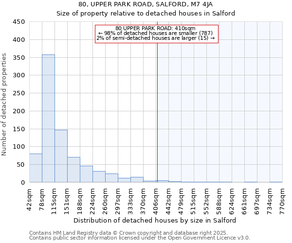 80, UPPER PARK ROAD, SALFORD, M7 4JA: Size of property relative to detached houses in Salford