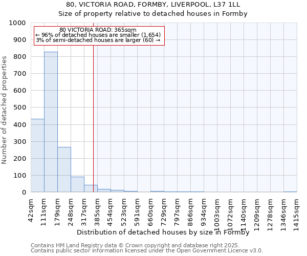 80, VICTORIA ROAD, FORMBY, LIVERPOOL, L37 1LL: Size of property relative to detached houses in Formby