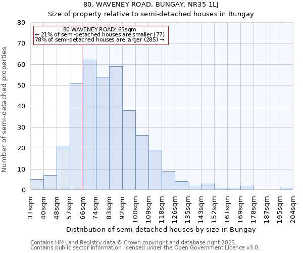 80, WAVENEY ROAD, BUNGAY, NR35 1LJ: Size of property relative to detached houses in Bungay