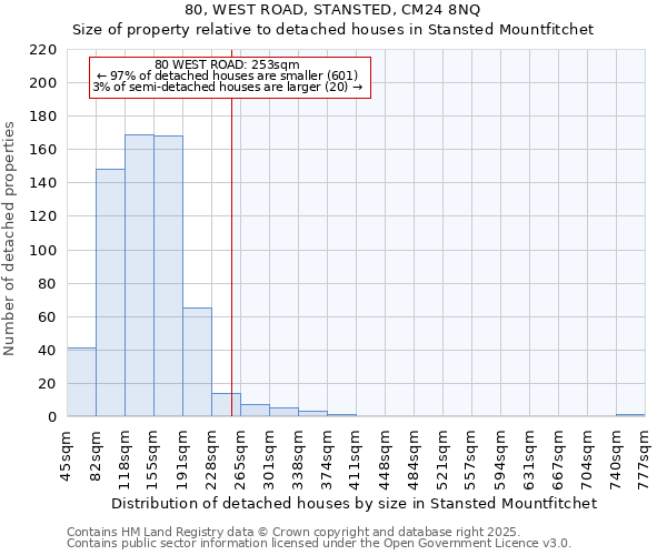 80, WEST ROAD, STANSTED, CM24 8NQ: Size of property relative to detached houses in Stansted Mountfitchet