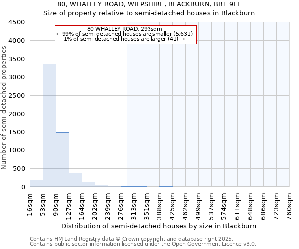 80, WHALLEY ROAD, WILPSHIRE, BLACKBURN, BB1 9LF: Size of property relative to detached houses in Blackburn