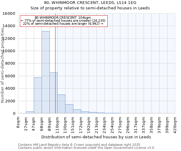 80, WHINMOOR CRESCENT, LEEDS, LS14 1EG: Size of property relative to detached houses in Leeds