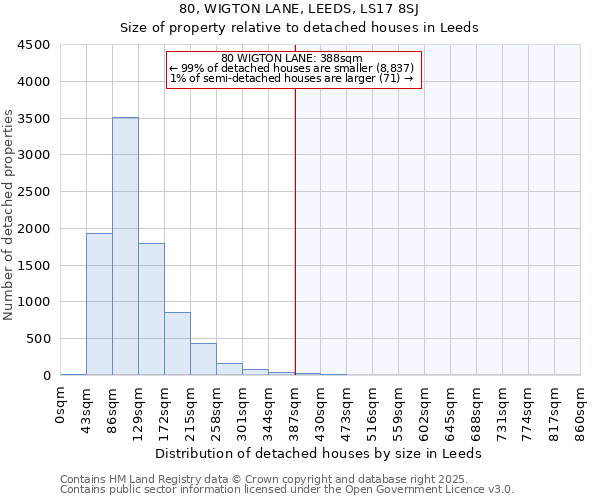 80, WIGTON LANE, LEEDS, LS17 8SJ: Size of property relative to detached houses in Leeds