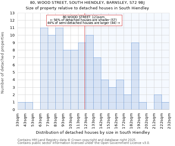 80, WOOD STREET, SOUTH HIENDLEY, BARNSLEY, S72 9BJ: Size of property relative to detached houses in South Hiendley