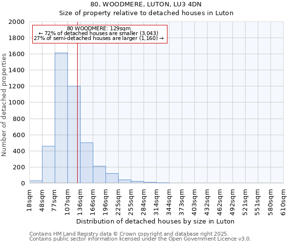 80, WOODMERE, LUTON, LU3 4DN: Size of property relative to detached houses in Luton