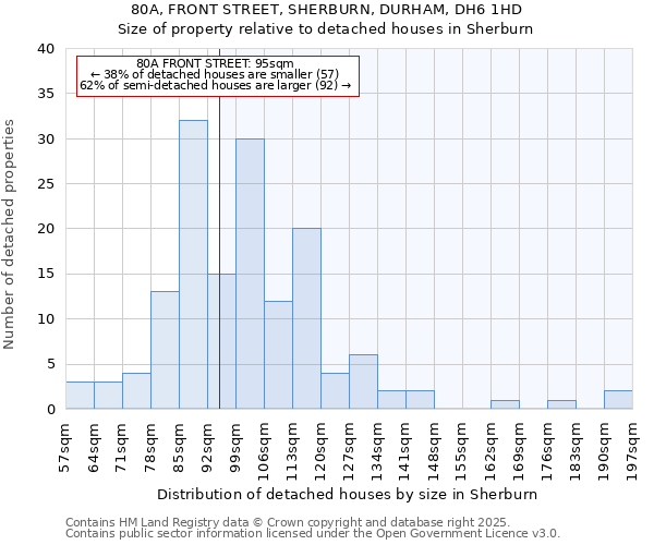 80A, FRONT STREET, SHERBURN, DURHAM, DH6 1HD: Size of property relative to detached houses in Sherburn