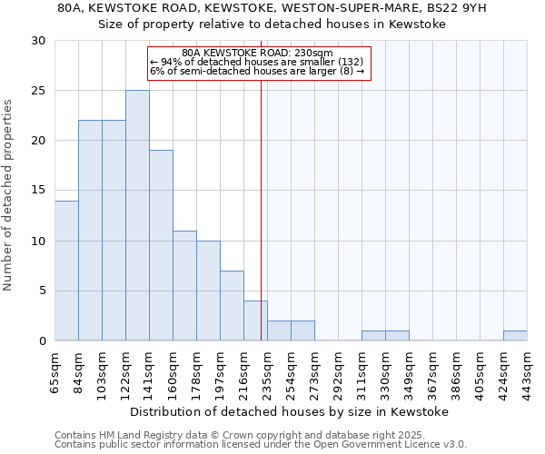 80A, KEWSTOKE ROAD, KEWSTOKE, WESTON-SUPER-MARE, BS22 9YH: Size of property relative to detached houses in Kewstoke