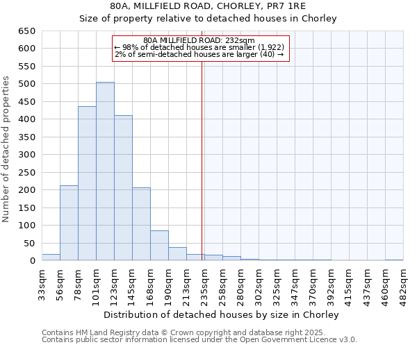 80A, MILLFIELD ROAD, CHORLEY, PR7 1RE: Size of property relative to detached houses in Chorley