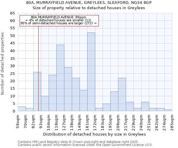 80A, MURRAYFIELD AVENUE, GREYLEES, SLEAFORD, NG34 8GP: Size of property relative to detached houses in Greylees