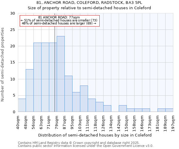 81, ANCHOR ROAD, COLEFORD, RADSTOCK, BA3 5PL: Size of property relative to detached houses in Coleford