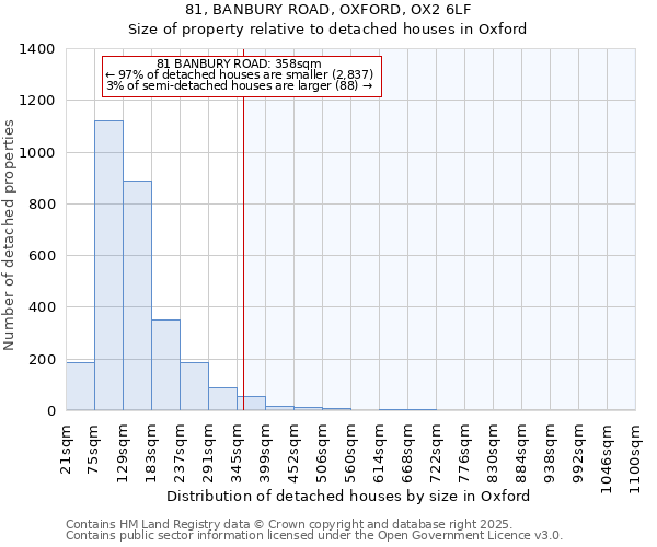 81, BANBURY ROAD, OXFORD, OX2 6LF: Size of property relative to detached houses in Oxford