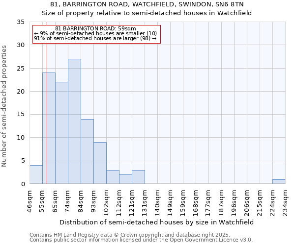 81, BARRINGTON ROAD, WATCHFIELD, SWINDON, SN6 8TN: Size of property relative to detached houses in Watchfield