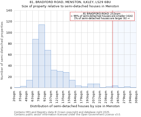 81, BRADFORD ROAD, MENSTON, ILKLEY, LS29 6BU: Size of property relative to detached houses in Menston