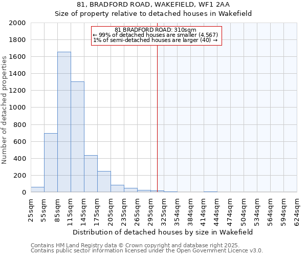 81, BRADFORD ROAD, WAKEFIELD, WF1 2AA: Size of property relative to detached houses in Wakefield