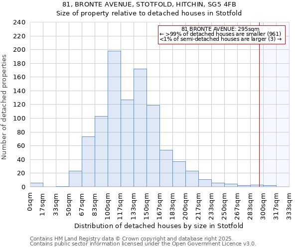 81, BRONTE AVENUE, STOTFOLD, HITCHIN, SG5 4FB: Size of property relative to detached houses in Stotfold