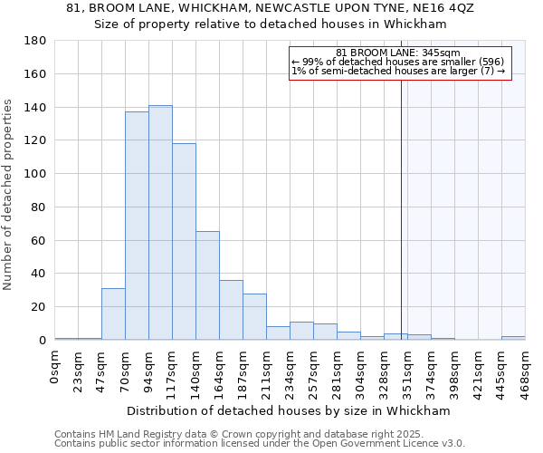 81, BROOM LANE, WHICKHAM, NEWCASTLE UPON TYNE, NE16 4QZ: Size of property relative to detached houses in Whickham