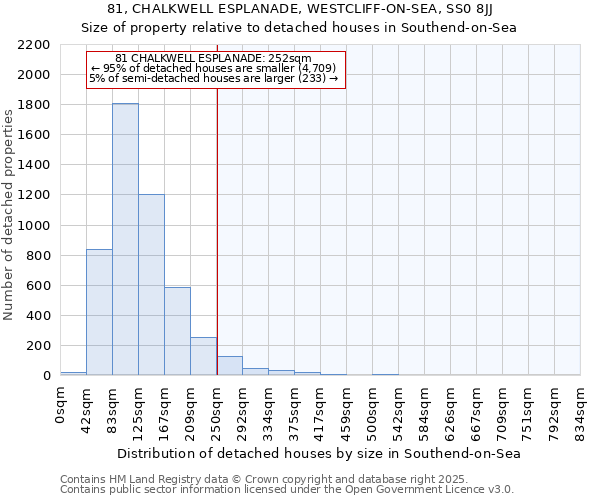 81, CHALKWELL ESPLANADE, WESTCLIFF-ON-SEA, SS0 8JJ: Size of property relative to detached houses in Southend-on-Sea