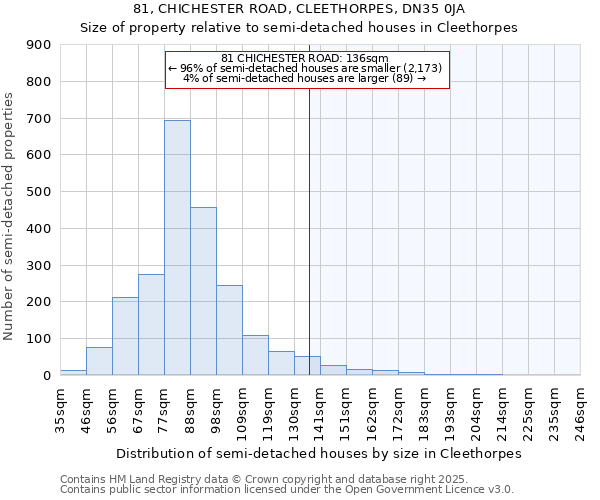 81, CHICHESTER ROAD, CLEETHORPES, DN35 0JA: Size of property relative to detached houses in Cleethorpes