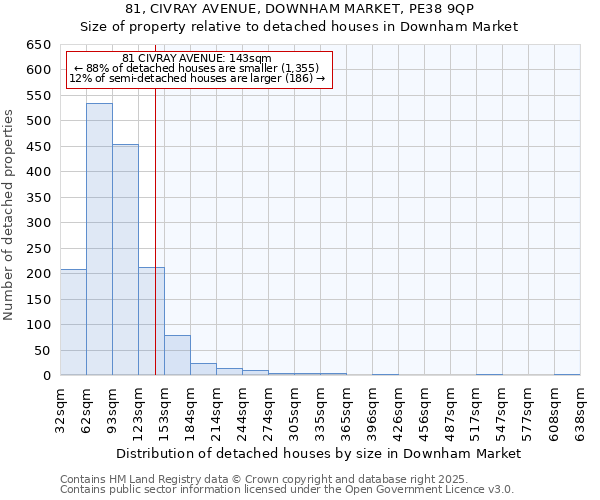 81, CIVRAY AVENUE, DOWNHAM MARKET, PE38 9QP: Size of property relative to detached houses in Downham Market