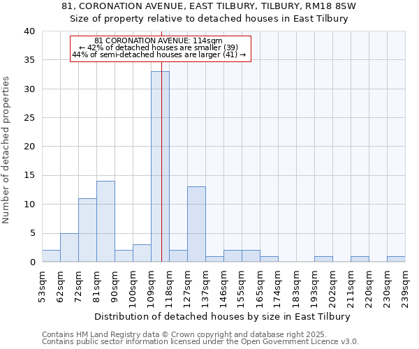 81, CORONATION AVENUE, EAST TILBURY, TILBURY, RM18 8SW: Size of property relative to detached houses in East Tilbury