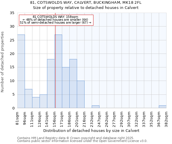 81, COTSWOLDS WAY, CALVERT, BUCKINGHAM, MK18 2FL: Size of property relative to detached houses in Calvert