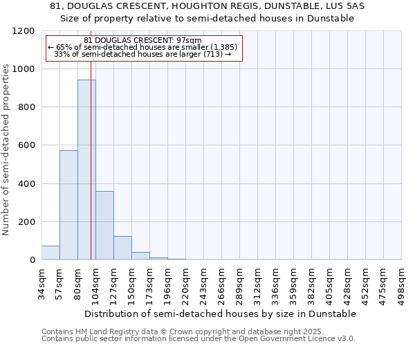 81, DOUGLAS CRESCENT, HOUGHTON REGIS, DUNSTABLE, LU5 5AS: Size of property relative to detached houses in Dunstable