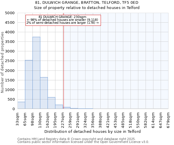 81, DULWICH GRANGE, BRATTON, TELFORD, TF5 0ED: Size of property relative to detached houses in Telford