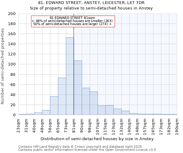 81, EDWARD STREET, ANSTEY, LEICESTER, LE7 7DR: Size of property relative to detached houses in Anstey