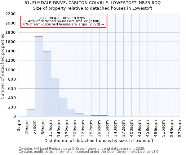 81, ELMDALE DRIVE, CARLTON COLVILLE, LOWESTOFT, NR33 8DQ: Size of property relative to detached houses in Lowestoft