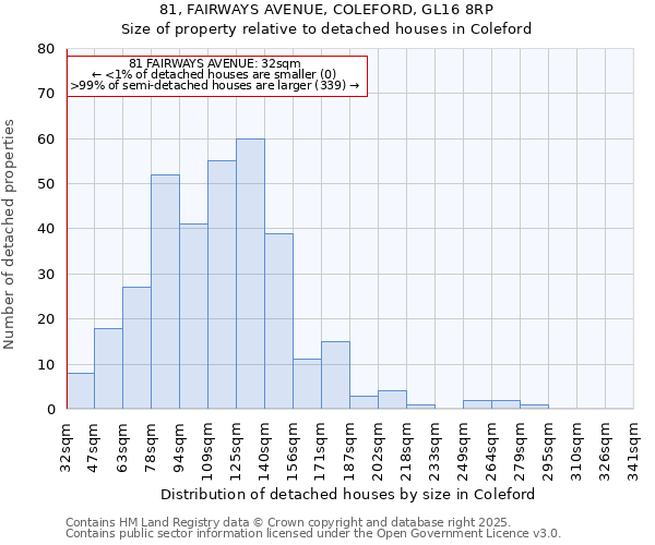 81, FAIRWAYS AVENUE, COLEFORD, GL16 8RP: Size of property relative to detached houses in Coleford