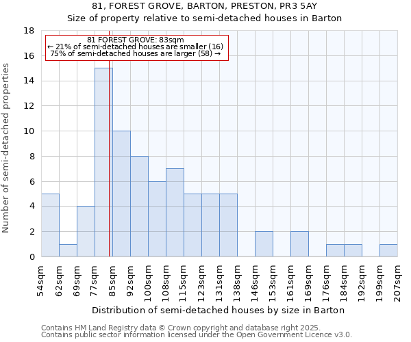 81, FOREST GROVE, BARTON, PRESTON, PR3 5AY: Size of property relative to detached houses in Barton