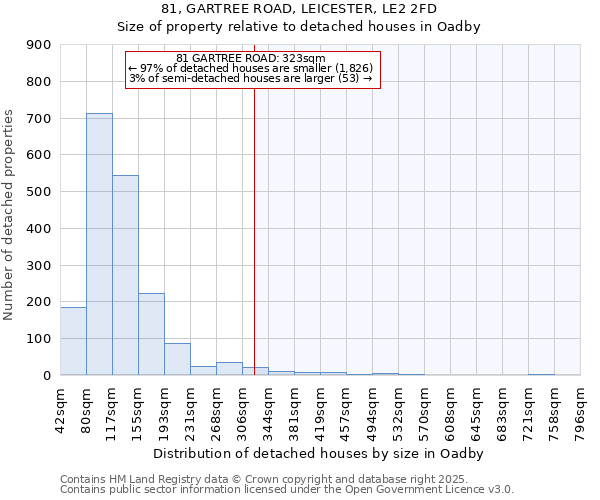 81, GARTREE ROAD, LEICESTER, LE2 2FD: Size of property relative to detached houses in Oadby