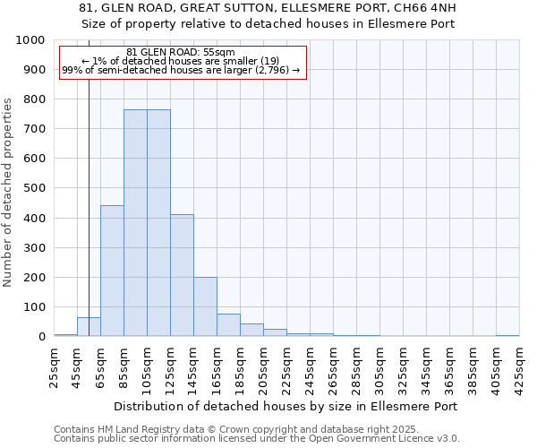 81, GLEN ROAD, GREAT SUTTON, ELLESMERE PORT, CH66 4NH: Size of property relative to detached houses in Ellesmere Port