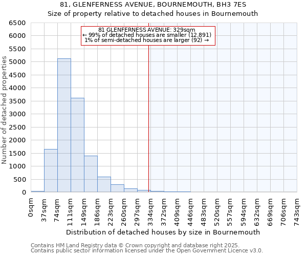 81, GLENFERNESS AVENUE, BOURNEMOUTH, BH3 7ES: Size of property relative to detached houses in Bournemouth