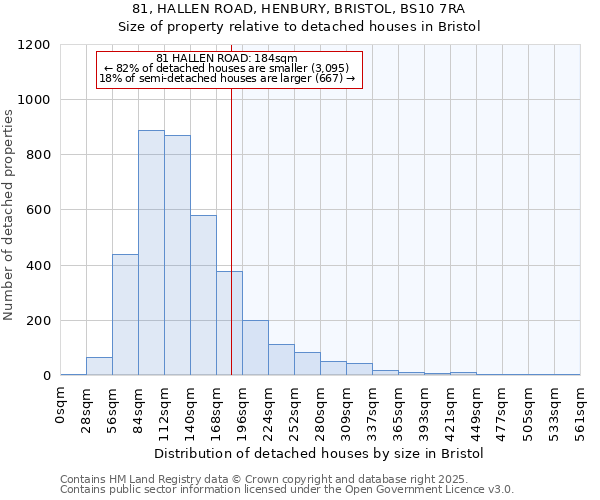 81, HALLEN ROAD, HENBURY, BRISTOL, BS10 7RA: Size of property relative to detached houses in Bristol