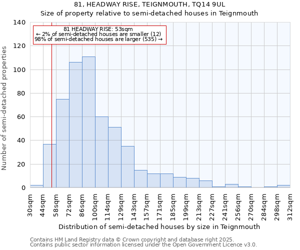 81, HEADWAY RISE, TEIGNMOUTH, TQ14 9UL: Size of property relative to detached houses in Teignmouth